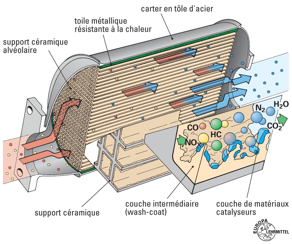 Catalyseur Mécatronique AUTO Catalyseur Mécatronique AUTO