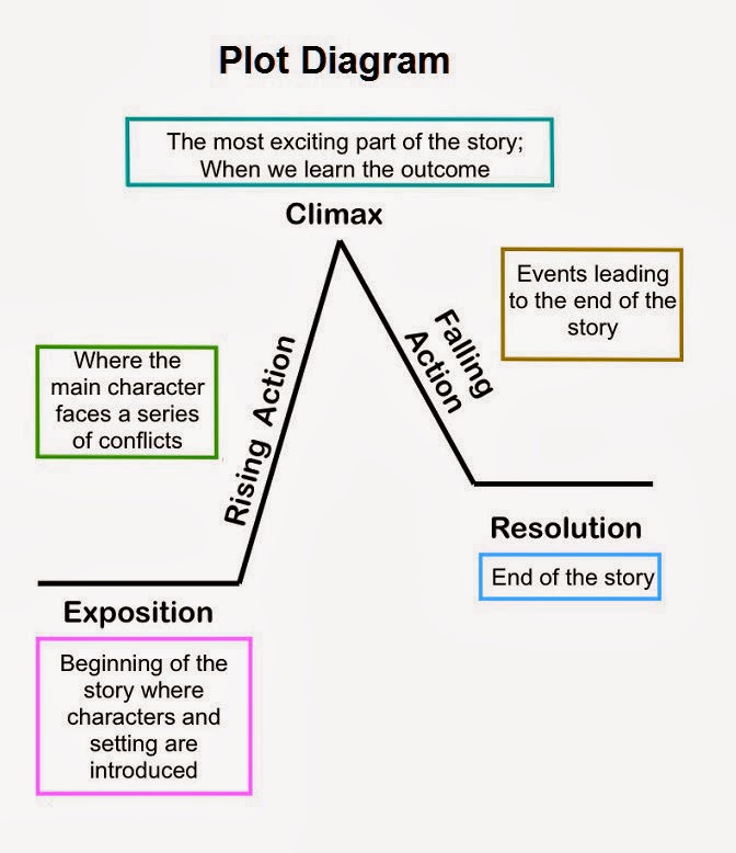 stories-for-plot-diagrams