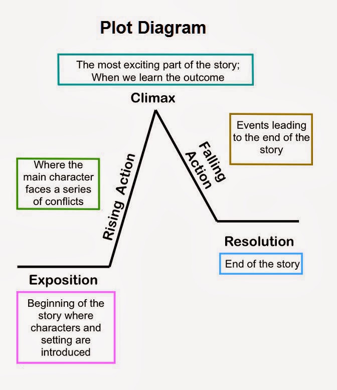 Two Kinds Plot Diagram