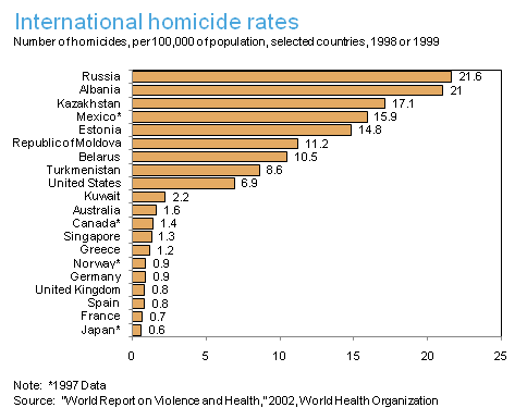 rates homicide crime international rate race murder south africa america state fin al abu comparisons following some immigrant welfare