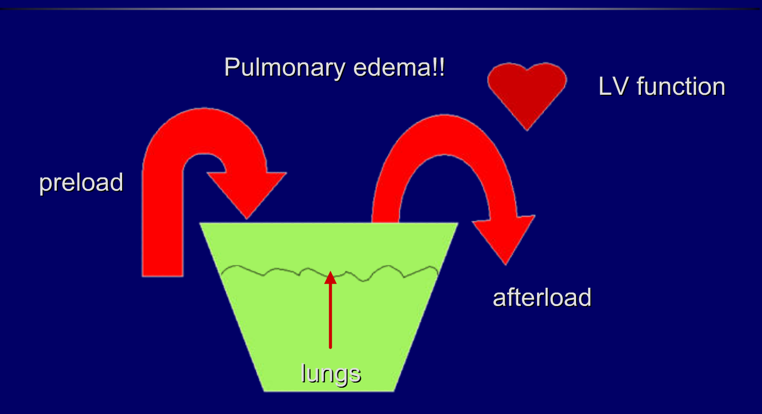 how do diuretics treat pulmonary edema