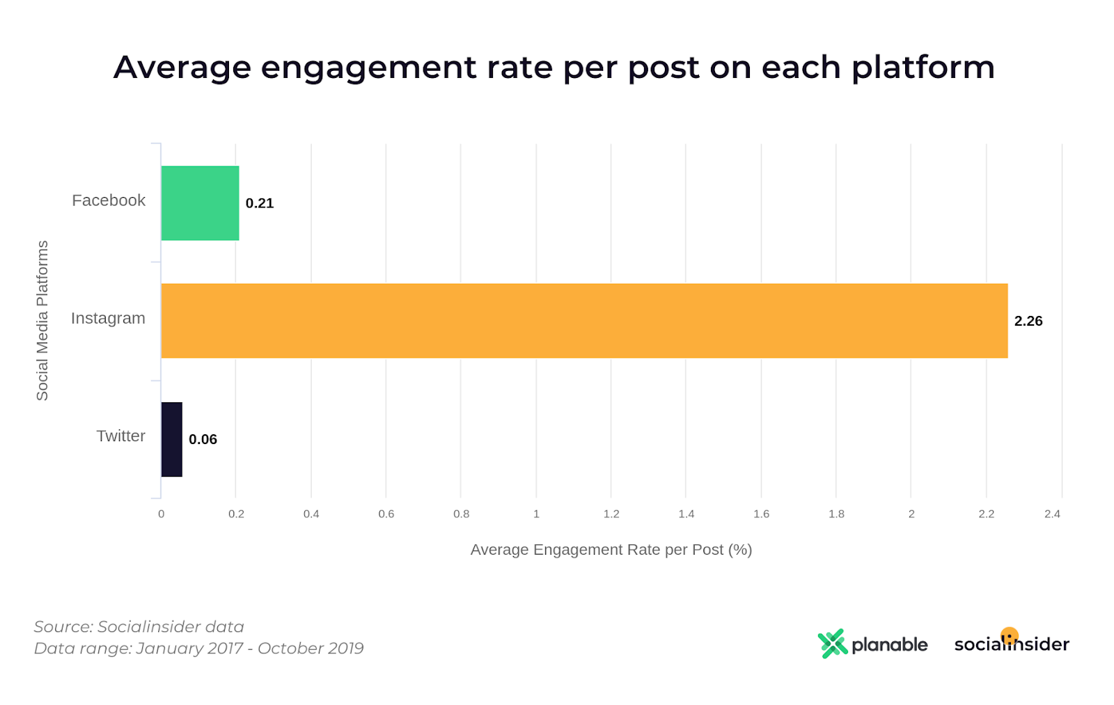 Average engagement rate per post on Facebook, Instagram and Twitter