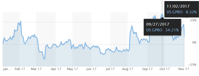 10264 GoPro is down more than 10%.