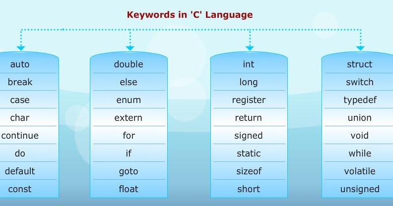 list of keywords in c language