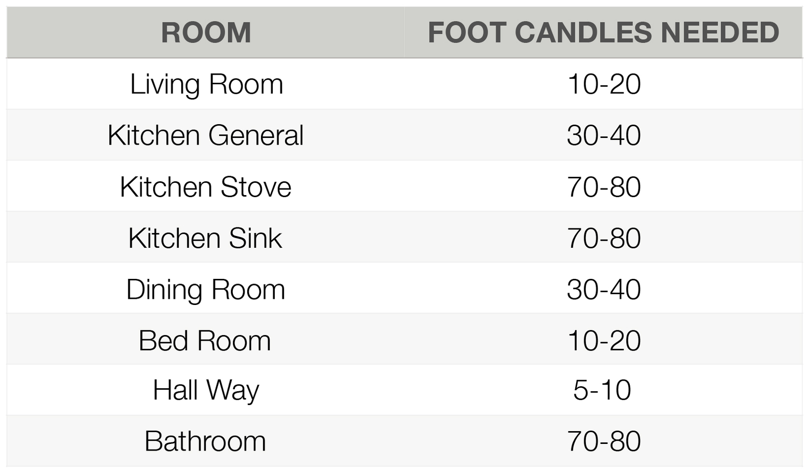 Marzua Cómo calcular la intensidad de luz necesaria para sus ambientes