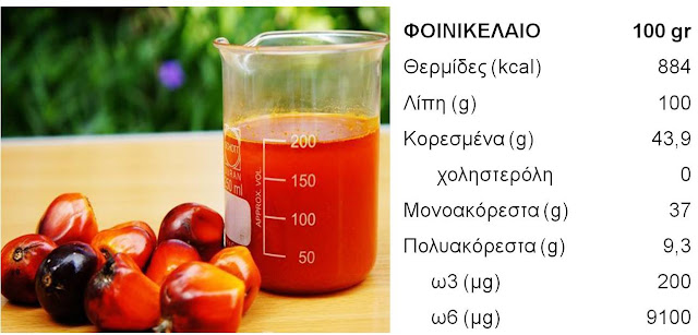 Palm oil , nutrition label