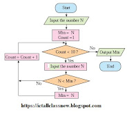 ICT For All Classes : Find the Smallest Number from 10 Numbers