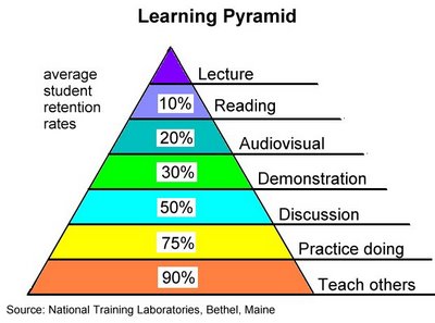 Piramid, Kiat belajar, Belajar