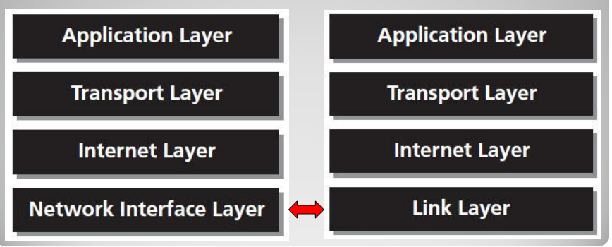 TCP/IP internet protocol suite