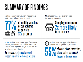 77% of mobile searches take place at home or at work
