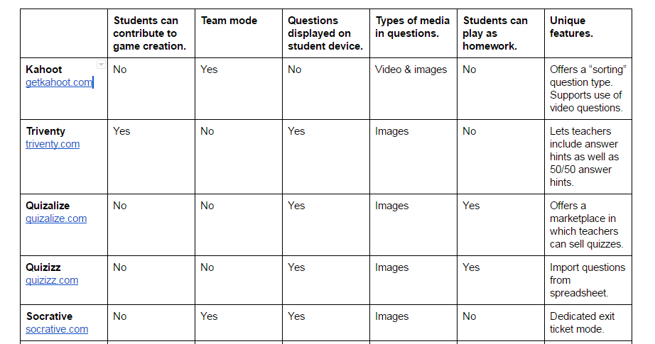 Six Tools for Creating Classroom Quiz Games - A Comparison Chart