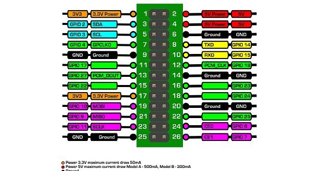 기술 여행자 (ArsViator): 라즈베리 파이 GPIO를 고속으로 제어하기