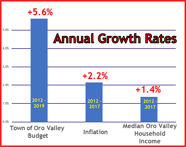 LOVE Let Oro Valley Excel 2019 Oro Valley Budget Primer Budget Growth