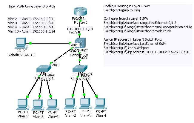 Trunk access. Trunk access VLAN. Интерфейс VLAN 1 В Cisco. VLAN 3 коммутатора. Схема подключения через VLAN.