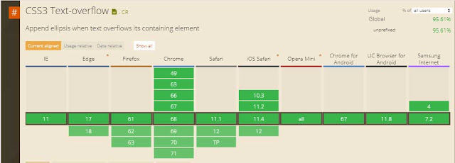 Using Text-overflow property in CSS