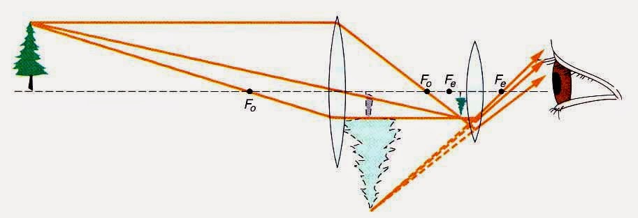 Почему в телескопе перевернутое изображение и как исправить
