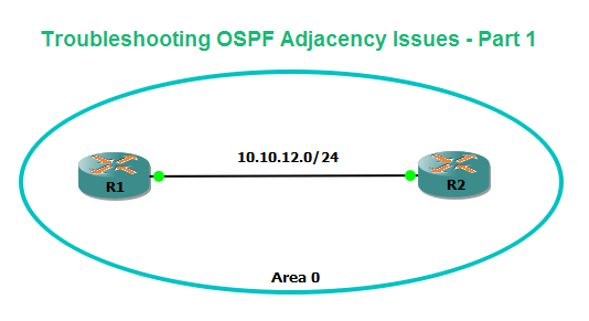 Troubleshooting OSPF