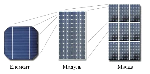 Количество солнечных элементов. Солнечная панель линзовый модуль. Панель солнечной батареи Ямал-200. Фотоэлектрический модуль и батарея. Монокристаллические солнечные батареи схема.