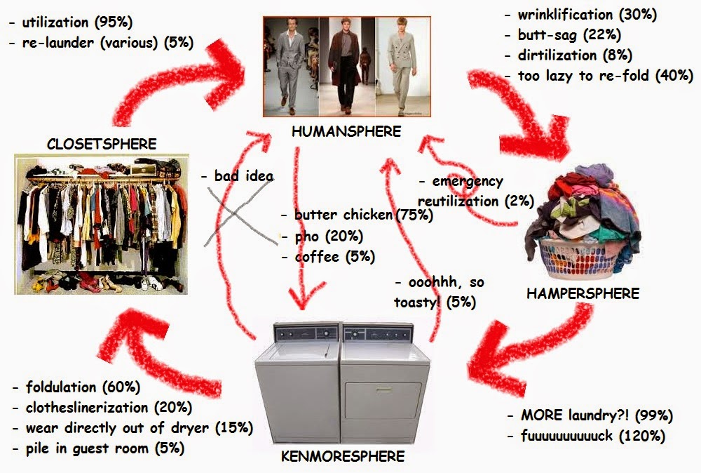 Frecklicious The Laundry Cycle