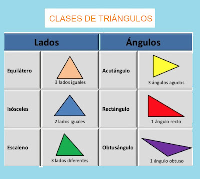 Resultado de imagen de clases de triangulos