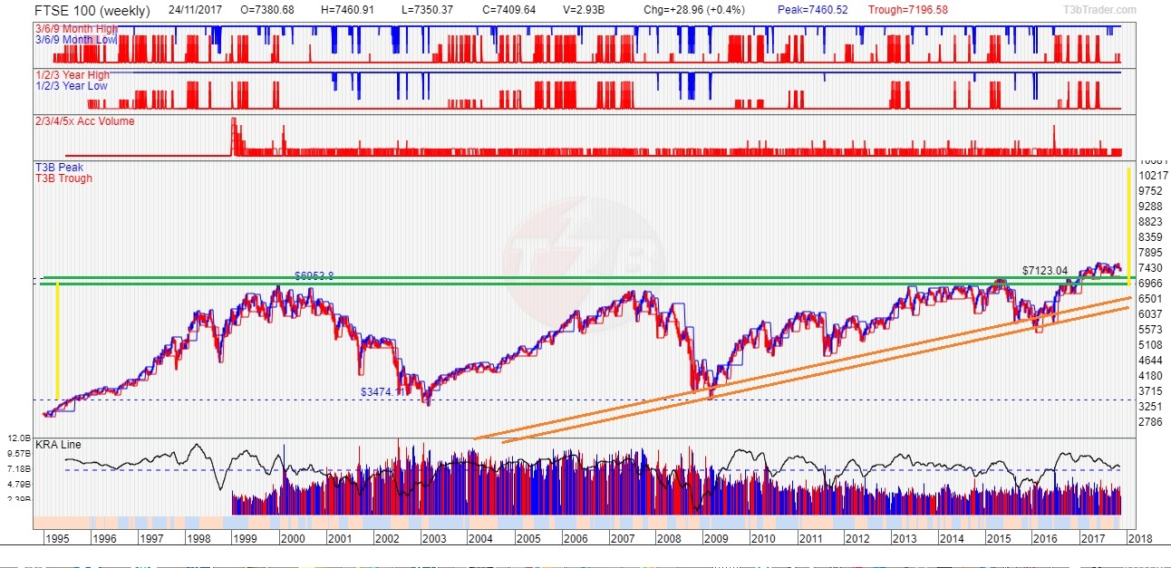 Trading The Contrarian Style With Clarence Yo : FTSE 100 Chart Analysis