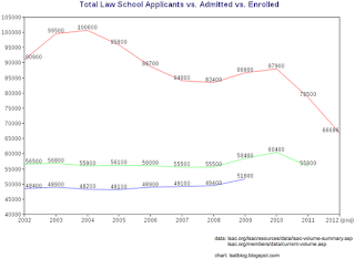 LSAT Blog Law School Applicants vs. Applicants Admitted vs. Applicants Enrolled