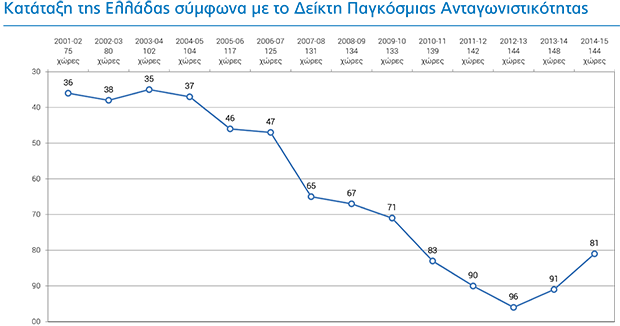 http://www.sepe.gr/files/pdf/weforum_GCR2014-2015_Greece.pdf