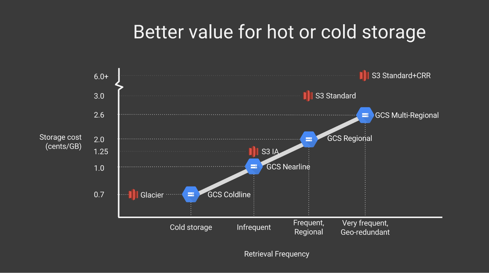 Google Cloud Platform Blog Announcing new storage classes for Google