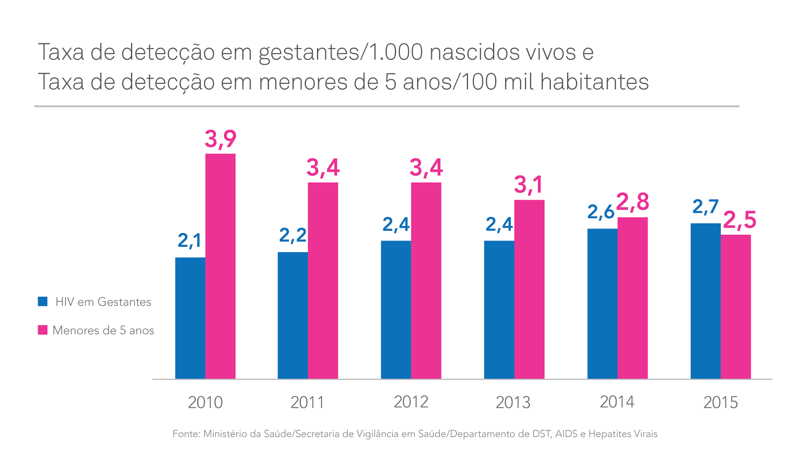 Saiba Viver com HIV: Resumo da epidemia de AIDS no Brasil