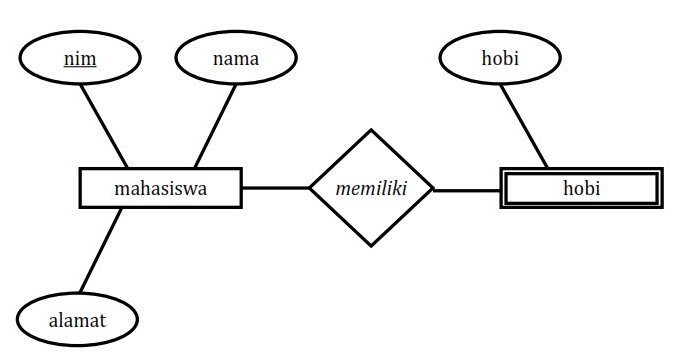 Transformasi ERD ke Basis Data Fisik (Model Data Transformasi ERD ke Basis Data Fisik (Model Data