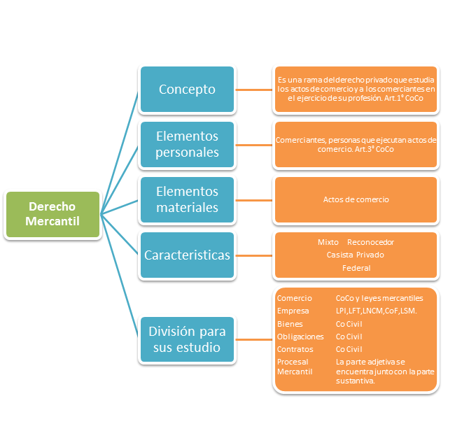 Estudiando Derecho Introducci n Al Derecho Mercantil Mexicano