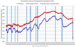 Employment Pop Ratio, participation and unemployment rates