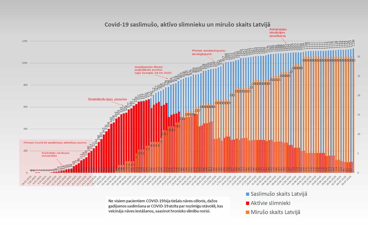 Grafiks ar Covid-19 saslimušo un mirušo skaitu valstī 07.07.2020.
