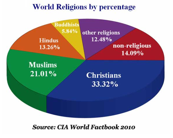 World Population Religion Pie Chart 2016