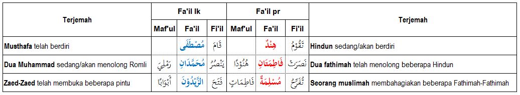 Fail Contoh Dalam Al Quran Nahwu Praktis Tsabitmedia Com