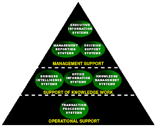 My memories: Different Types of Information Systems