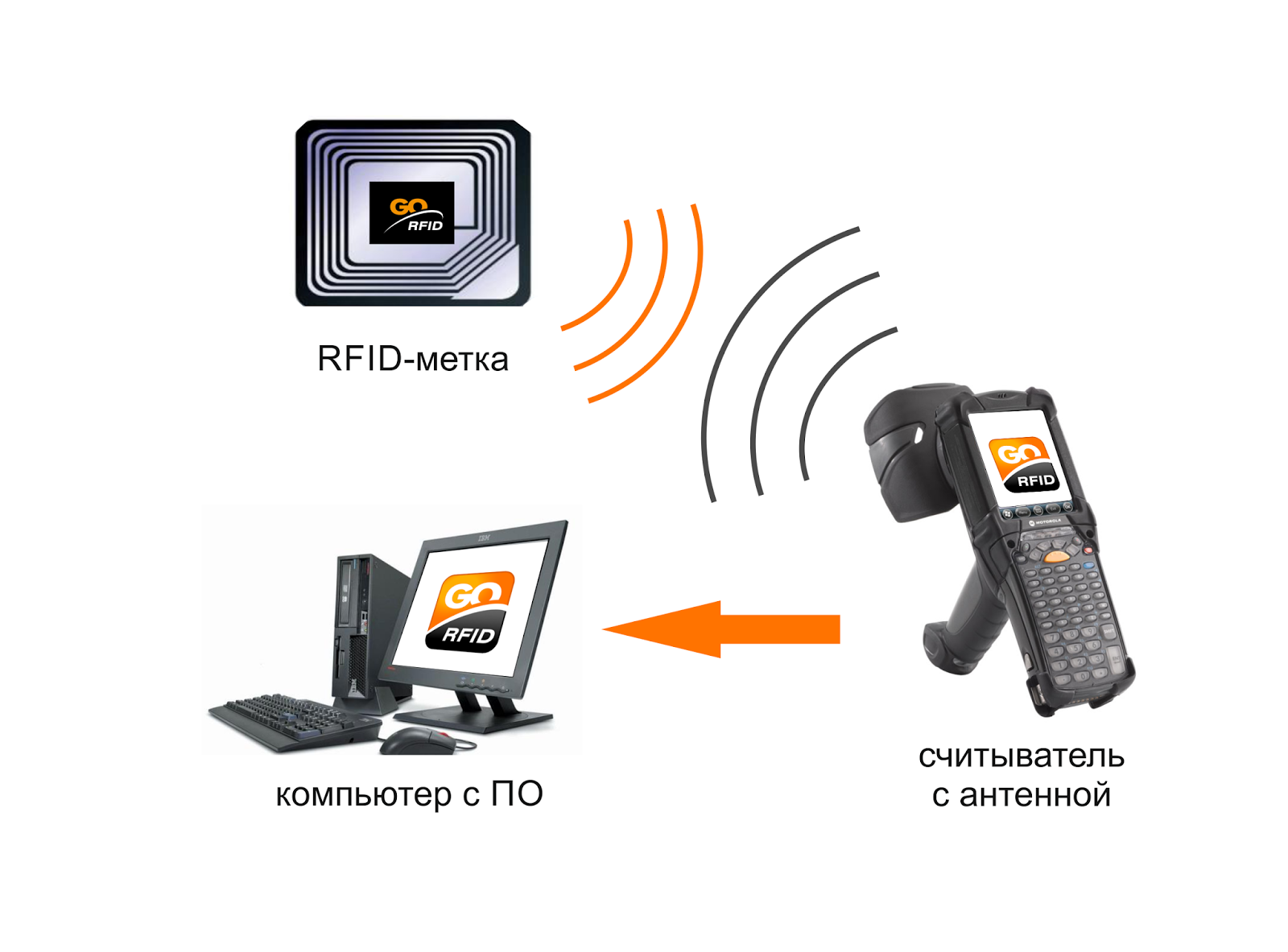 Технология меток. Технология радиочастотной идентификации RFID. Считыватель/сканер RFID. RFID метка считыватель. Схема системы радиочастотной идентификации.