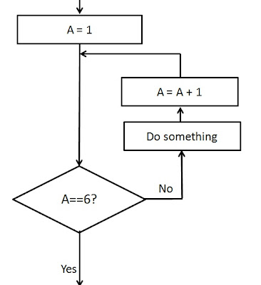 Algorithm Design and Program Design blog: Example flowchart for FOR loop