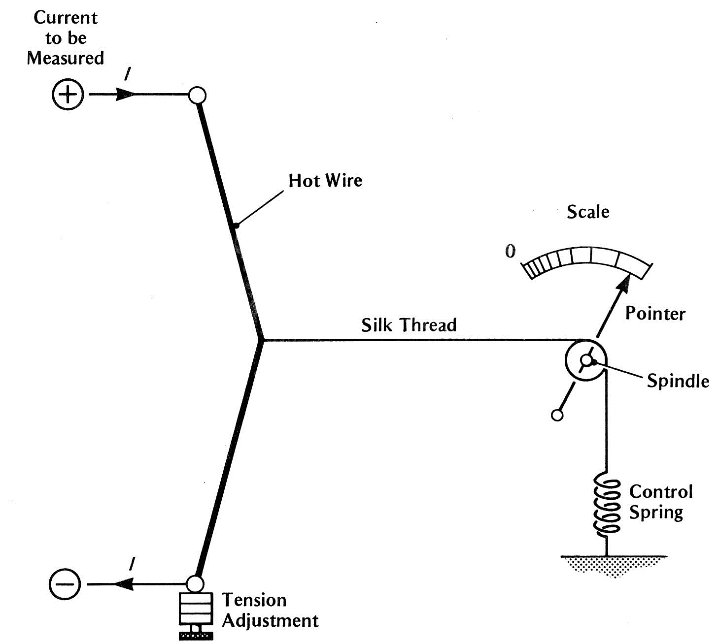 11.1 HOT-WIRE INSTRUMENTS