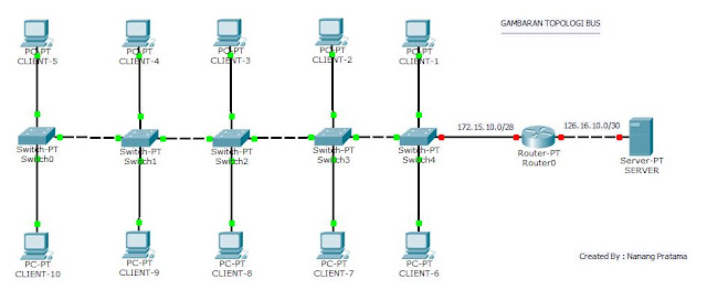 Konfigurasi Topologi Bus di Cisco Packet Tracer part  Konfigurasi Topologi Bus di Cisco Packet Tracer part 2