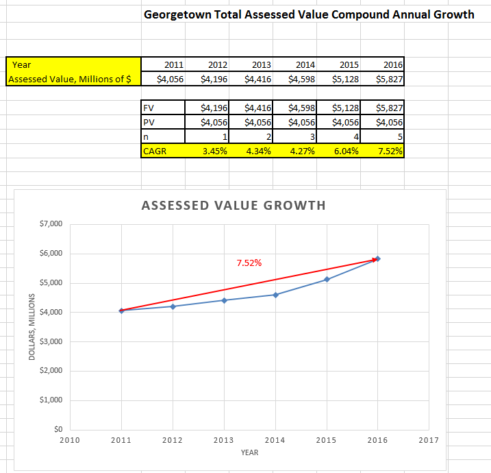 Assessed Property Values Increase Less Than Tax Levy