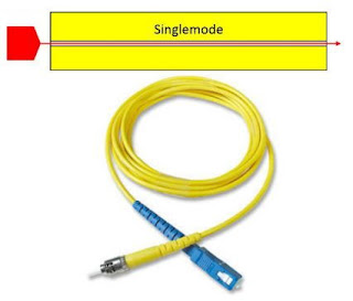 Fiber Optik Single Mode Fiber Optik Single Mode