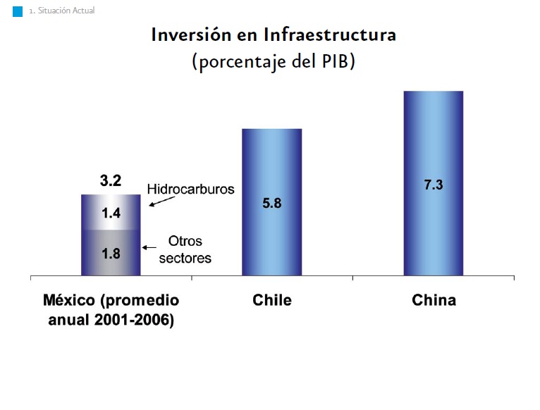 PROGRAMA NACIONAL DE INFRAESTRUCTURA 2007-2012: INVERSION DE ...