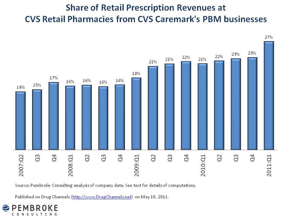 Drug Channels: CVS CEO: Papa Don’t Preach, I’m Keeping My PBM