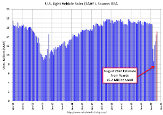 Vehicle Sales Forecast