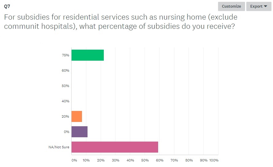 SG Young Investment Long Term Healthcare Cost In Singapore Are
