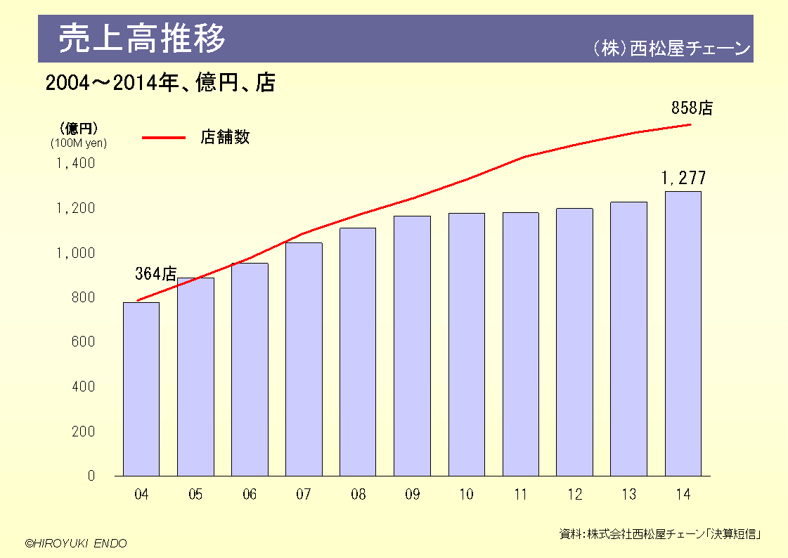 株式会社西松屋チェーンの売上高推移