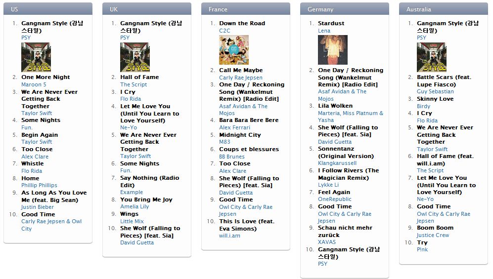 Gangnam Style breaks new records and enters the Guinness Book Hanguk