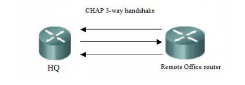 Ms chap v2 что это. 802. Microsoft chap version 2 (ms-chap v2. Тип аутентификации chap что это. Протокол pap.