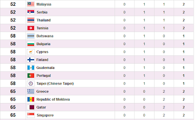 Kedudukan Pingat Negara Malaysia